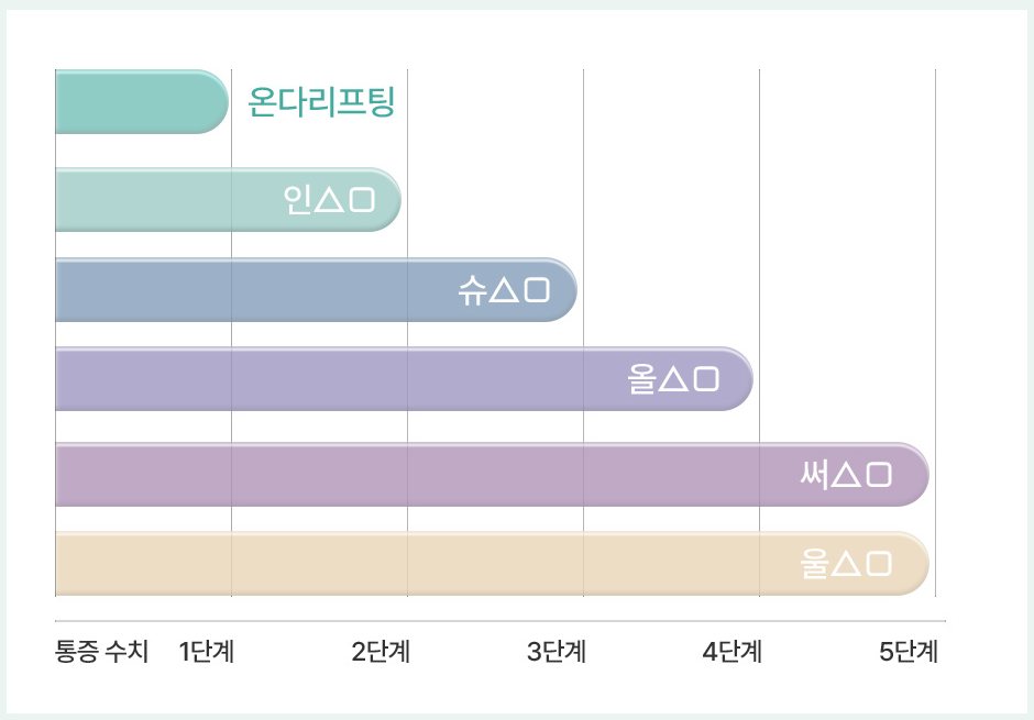 통증 수치 비교 막대그래프(온다리프팅 1단계 · 인△□ 2단계 · 슈△□ 3단계 · 올△□ 4단계 · 써△□ · 울△□ 5단계)