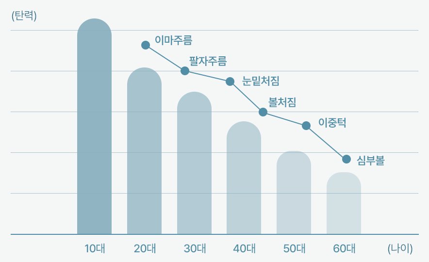 연령대별(10대~60대) 피부 탄력 감소 그래프 — 이마주름·팔자주름·눈밑처짐·볼처짐·이중턱·심부볼